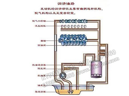 潤滑系統(tǒng)的運(yùn)行