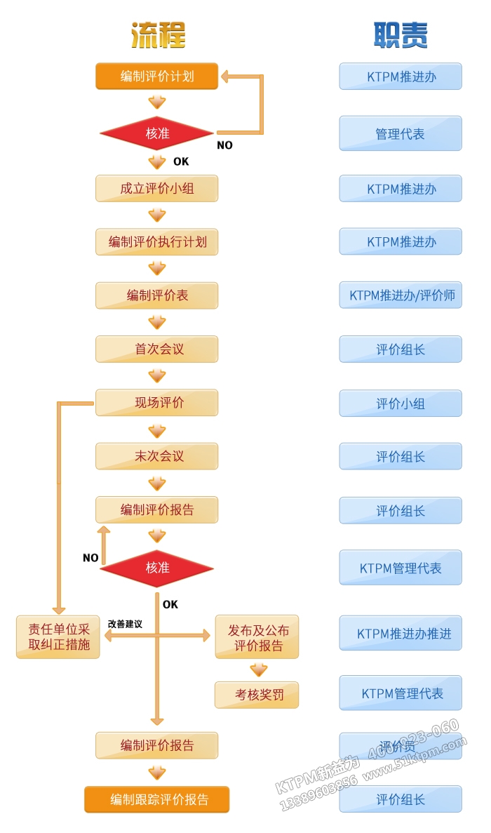 KTPM新益為內(nèi)部評價(jià)流程