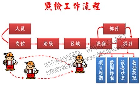 設備點檢實施流程