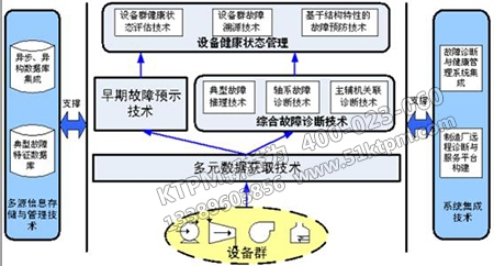 設備故障診斷的展開