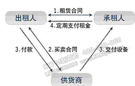 國(guó)際租賃貿(mào)易方式