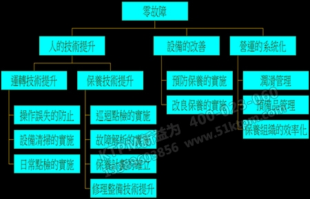 設(shè)備零事故管理