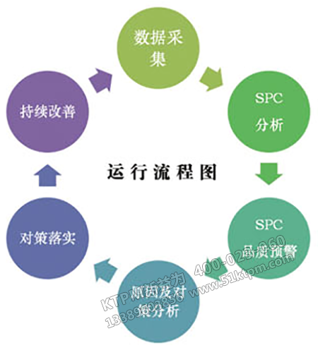 管理過(guò)程控制