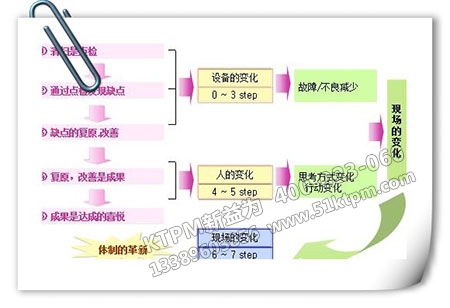 編寫自主保全基準(zhǔn)書