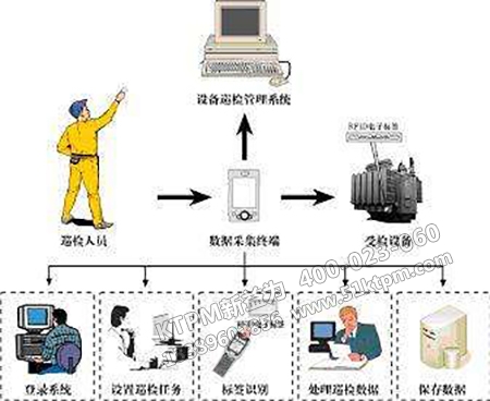 設(shè)備傾向管理