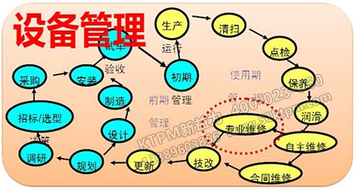 實施TPM對設(shè)備管理具體措施