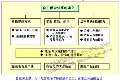 自主保全體系建立