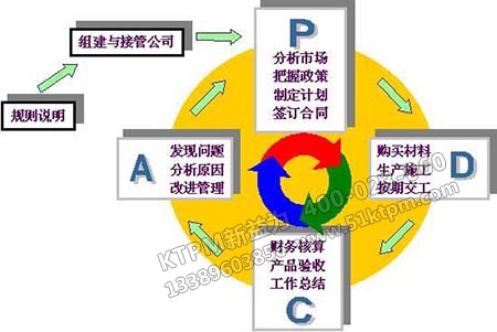 PDCA的內(nèi)容