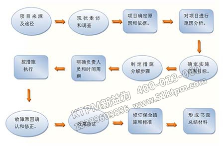 TPM管理步驟