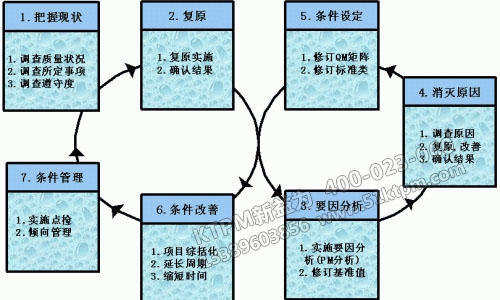 TPM品質(zhì)保全8字展開法