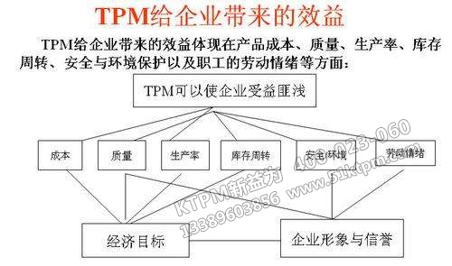 TPM給企業(yè)帶來(lái)的效益