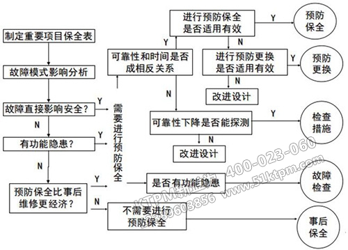 故障模型的類別(舉例) 圖二