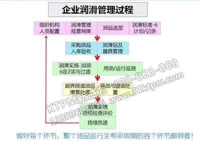 企業(yè)設備潤滑管理過程