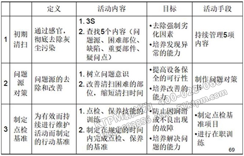 TPM自主保全七步驟