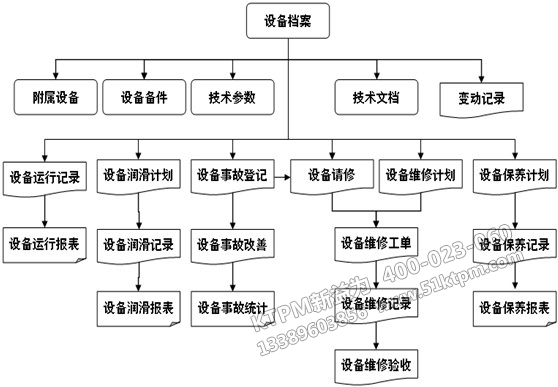 設(shè)備檔案