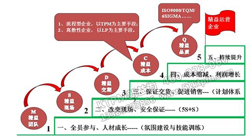 TPM管理體系建立