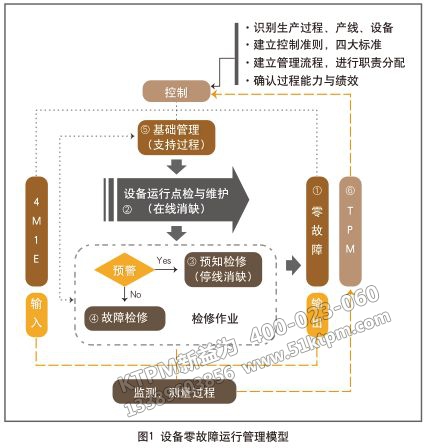 設備零故障管理模型