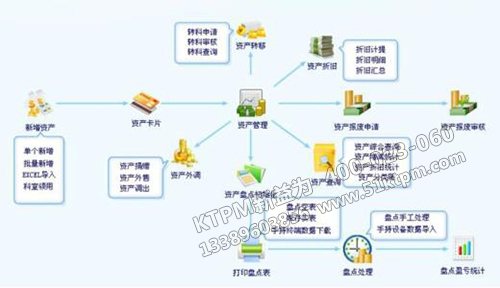 醫(yī)院設備管理信息化結構