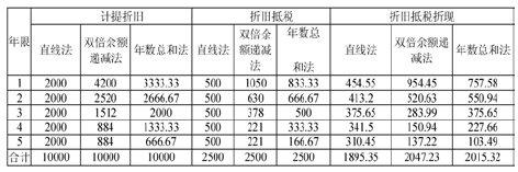 TPM設(shè)備折舊的方法對比