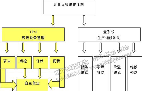 企業(yè)維護設(shè)備體制