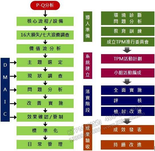 TPM改善步驟流程