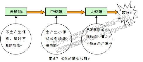 TPM之設(shè)備劣化漸變過(guò)程