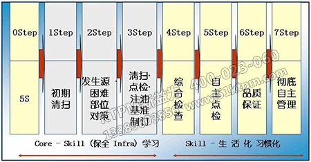 TPM設(shè)備管理體系