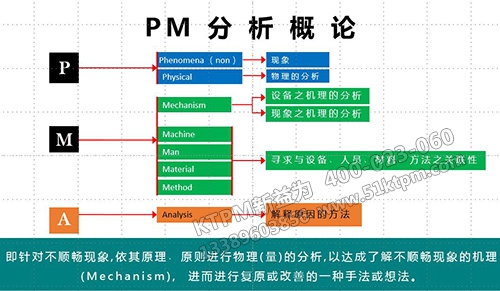 PM分析概論