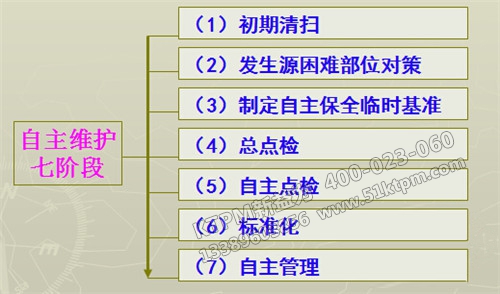 TPM自主保全體系