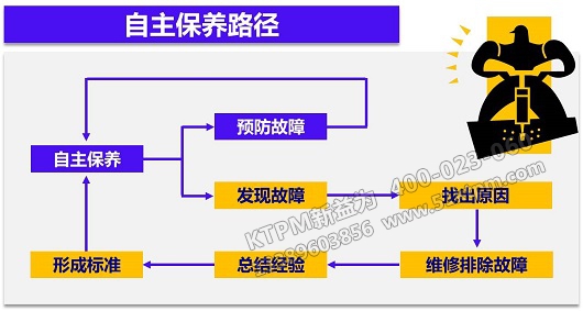 TPM自主保養(yǎng)路徑