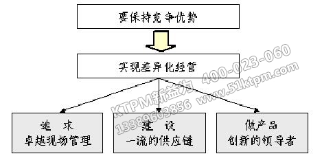 制造業(yè)創(chuàng)造競(jìng)爭(zhēng)優(yōu)勢(shì)的方法