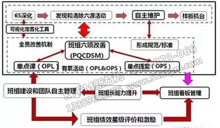 TPM現(xiàn)場管理活動(dòng)與班組建設(shè)融合