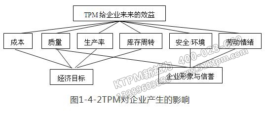 TPM對企業(yè)產(chǎn)生的影響