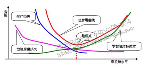 TPM設備故障管理的程序