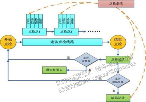 TPM管理模式下的點檢定修