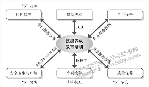 TPM教育培訓支柱