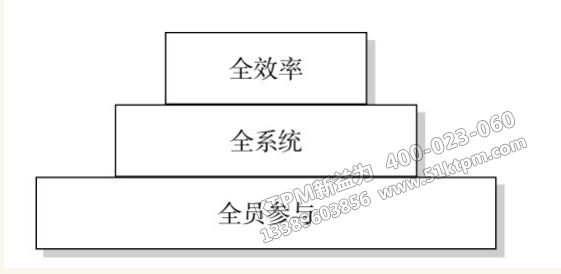 TPM管理三個(gè)“全”之間的關(guān)系