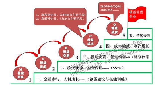 TPM管理重點