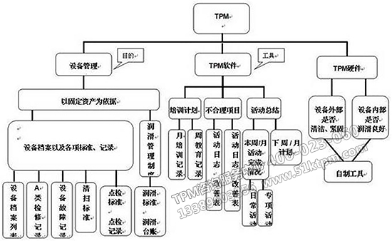 TPM活動(dòng)實(shí)施