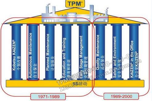 TPM活動(dòng)的發(fā)展