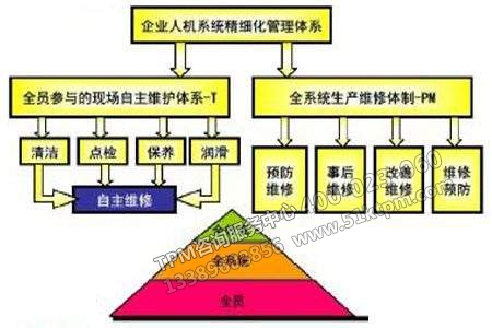 TPM管理體系