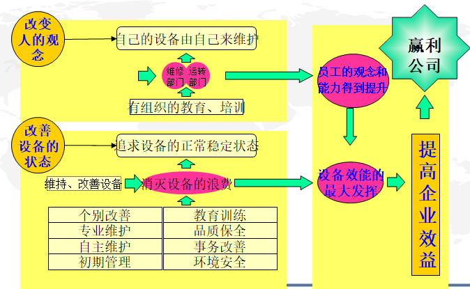 TPM管理目標