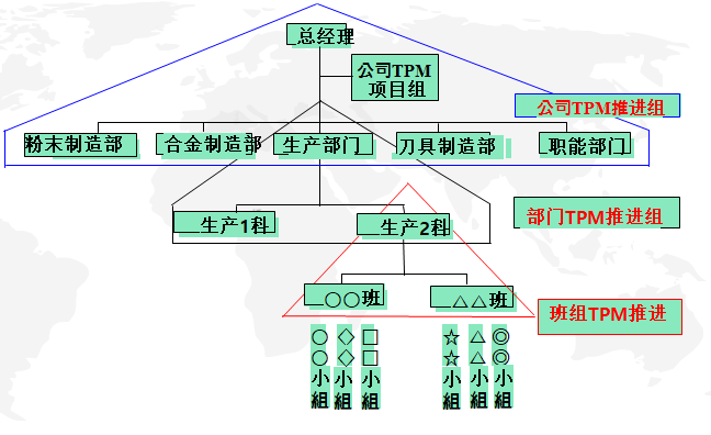 TPM活動組織架構