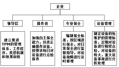 TPM推進的四方管理機制