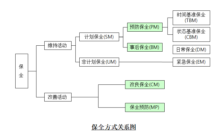 保全工作關系圖